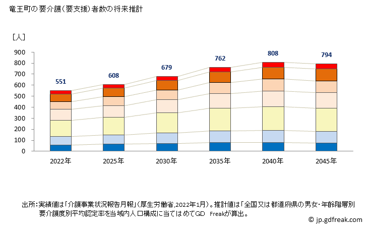 グラフ 年次 竜王町(ﾘﾕｳｵｳﾁｮｳ 滋賀県)の要介護（要支援）認定者数の将来予測  （2019年～2045年） 竜王町の要介護（要支援）者数の将来推計