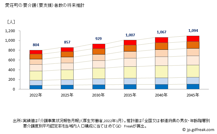 グラフ 年次 愛荘町(ｱｲｼｮｳﾁｮｳ 滋賀県)の要介護（要支援）認定者数の将来予測  （2019年～2045年） 愛荘町の要介護（要支援）者数の将来推計
