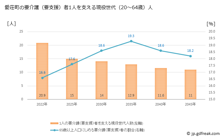 グラフ 年次 愛荘町(ｱｲｼｮｳﾁｮｳ 滋賀県)の要介護（要支援）認定者数の将来予測  （2019年～2045年） 愛荘町の要介護（要支援）者1人を支える現役世代（20～64歳）人数の将来推計