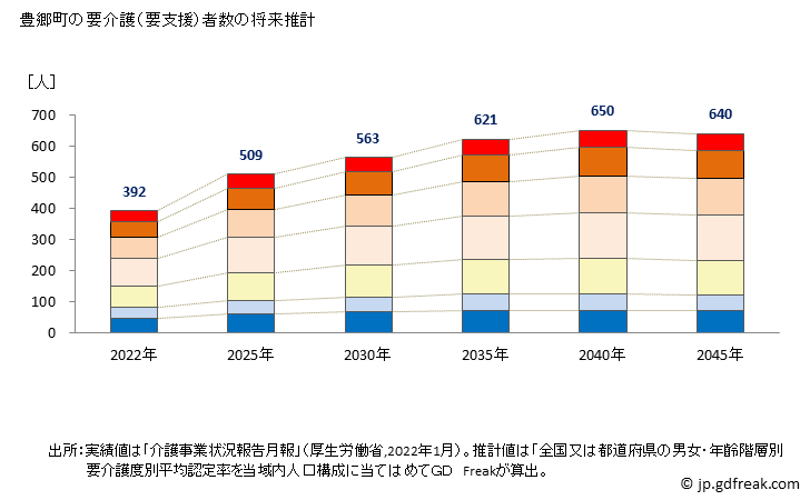 グラフ 年次 豊郷町(ﾄﾖｻﾄﾁｮｳ 滋賀県)の要介護（要支援）認定者数の将来予測  （2019年～2045年） 豊郷町の要介護（要支援）者数の将来推計