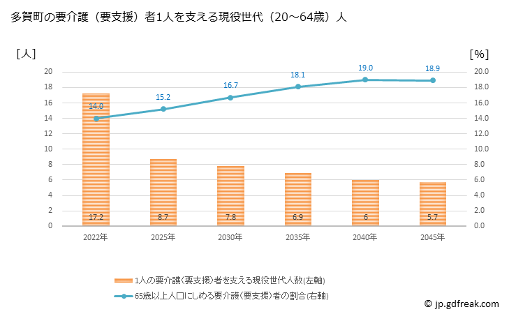 グラフ 年次 多賀町(ﾀｶﾞﾁｮｳ 滋賀県)の要介護（要支援）認定者数の将来予測  （2019年～2045年） 多賀町の要介護（要支援）者1人を支える現役世代（20～64歳）人数の将来推計