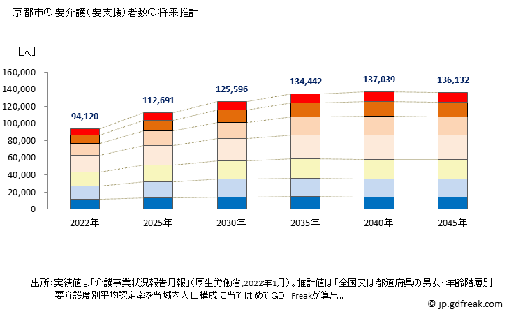 グラフ 年次 京都市(ｷｮｳﾄｼ 京都府)の要介護（要支援）認定者数の将来予測  （2019年～2045年） 京都市の要介護（要支援）者数の将来推計