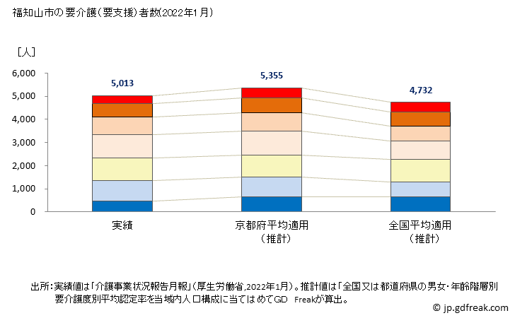 グラフ 年次 福知山市(ﾌｸﾁﾔﾏｼ 京都府)の要介護（要支援）認定者数の将来予測  （2019年～2045年） 福知山市の要介護（要支援）者数(2022年1月)