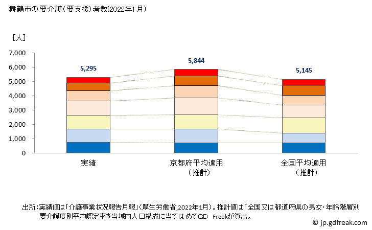 グラフ 年次 舞鶴市(ﾏｲﾂﾞﾙｼ 京都府)の要介護（要支援）認定者数の将来予測  （2019年～2045年） 舞鶴市の要介護（要支援）者数(2022年1月)