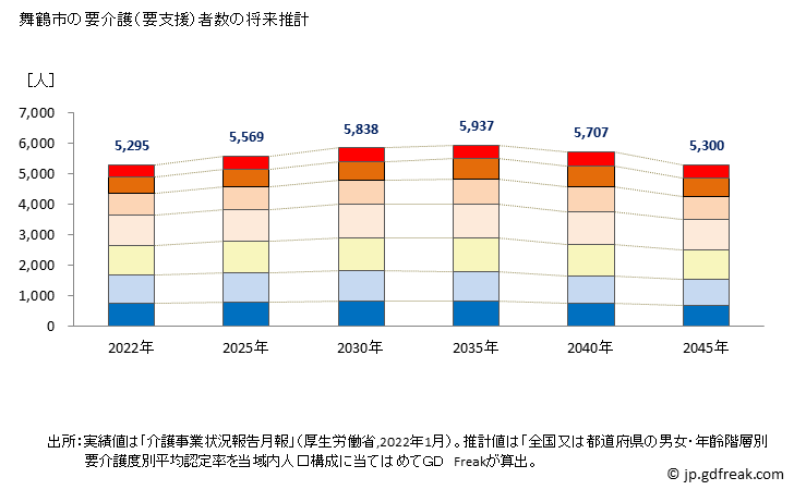 グラフ 年次 舞鶴市(ﾏｲﾂﾞﾙｼ 京都府)の要介護（要支援）認定者数の将来予測  （2019年～2045年） 舞鶴市の要介護（要支援）者数の将来推計