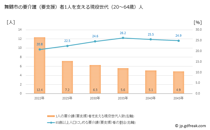 グラフ 年次 舞鶴市(ﾏｲﾂﾞﾙｼ 京都府)の要介護（要支援）認定者数の将来予測  （2019年～2045年） 舞鶴市の要介護（要支援）者1人を支える現役世代（20～64歳）人数の将来推計
