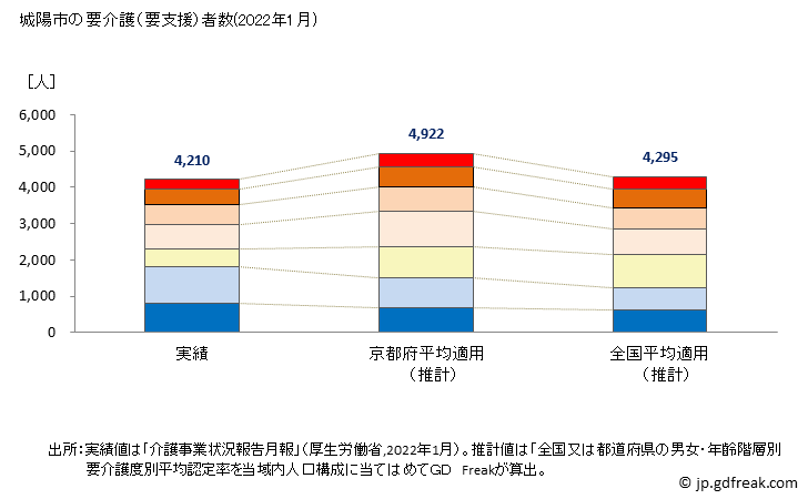 グラフ 年次 城陽市(ｼﾞｮｳﾖｳｼ 京都府)の要介護（要支援）認定者数の将来予測  （2019年～2045年） 城陽市の要介護（要支援）者数(2022年1月)