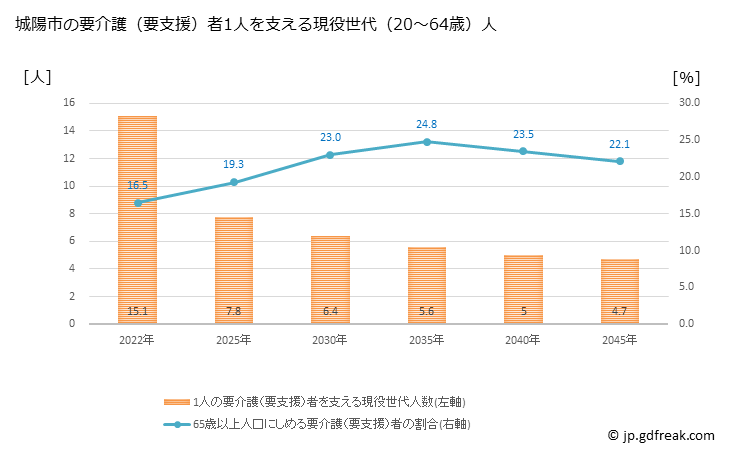 グラフ 年次 城陽市(ｼﾞｮｳﾖｳｼ 京都府)の要介護（要支援）認定者数の将来予測  （2019年～2045年） 城陽市の要介護（要支援）者1人を支える現役世代（20～64歳）人数の将来推計