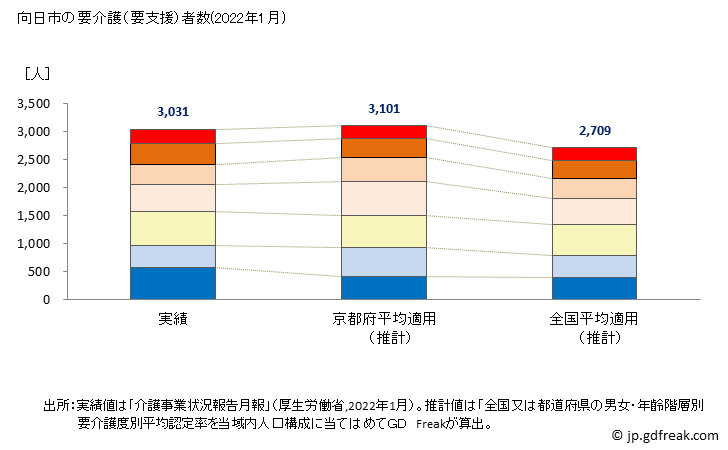 グラフ 年次 向日市(ﾑｺｳｼ 京都府)の要介護（要支援）認定者数の将来予測  （2019年～2045年） 向日市の要介護（要支援）者数(2022年1月)