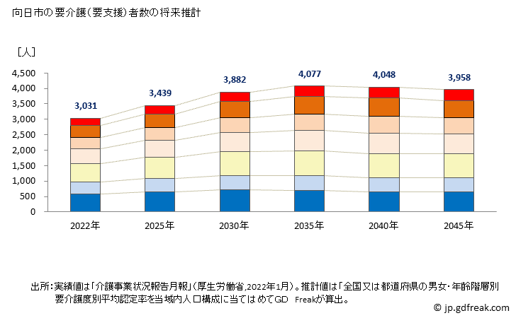 グラフ 年次 向日市(ﾑｺｳｼ 京都府)の要介護（要支援）認定者数の将来予測  （2019年～2045年） 向日市の要介護（要支援）者数の将来推計