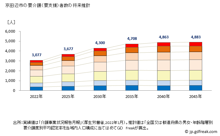グラフ 年次 京田辺市(ｷｮｳﾀﾅﾍﾞｼ 京都府)の要介護（要支援）認定者数の将来予測  （2019年～2045年） 京田辺市の要介護（要支援）者数の将来推計