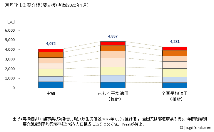 グラフ 年次 京丹後市(ｷｮｳﾀﾝｺﾞｼ 京都府)の要介護（要支援）認定者数の将来予測  （2019年～2045年） 京丹後市の要介護（要支援）者数(2022年1月)