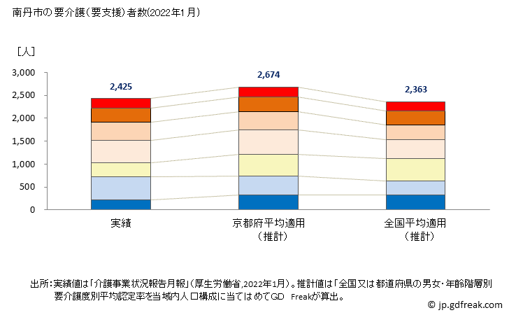グラフ 年次 南丹市(ﾅﾝﾀﾝｼ 京都府)の要介護（要支援）認定者数の将来予測  （2019年～2045年） 南丹市の要介護（要支援）者数(2022年1月)