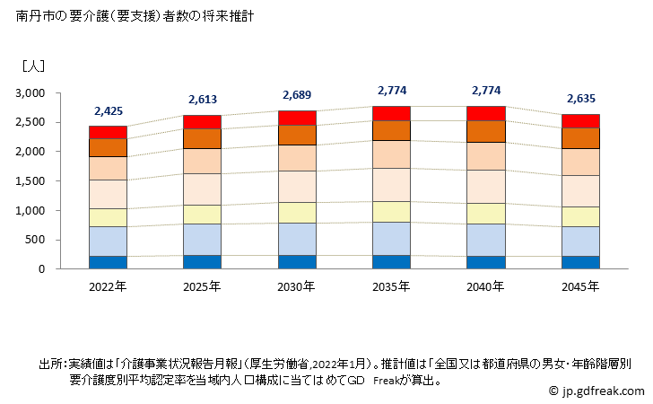 グラフ 年次 南丹市(ﾅﾝﾀﾝｼ 京都府)の要介護（要支援）認定者数の将来予測  （2019年～2045年） 南丹市の要介護（要支援）者数の将来推計