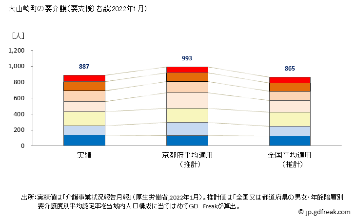 グラフ 年次 大山崎町(ｵｵﾔﾏｻﾞｷﾁｮｳ 京都府)の要介護（要支援）認定者数の将来予測  （2019年～2045年） 大山崎町の要介護（要支援）者数(2022年1月)