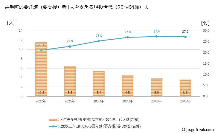 グラフ 年次 井手町(ｲﾃﾞﾁｮｳ 京都府)の要介護（要支援）認定者数の将来予測  （2019年～2045年） 井手町の要介護（要支援）者1人を支える現役世代（20～64歳）人数の将来推計