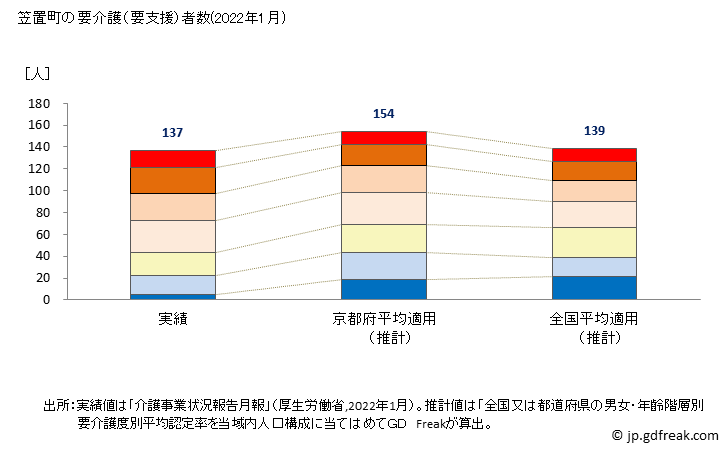 グラフ 年次 笠置町(ｶｻｷﾞﾁｮｳ 京都府)の要介護（要支援）認定者数の将来予測  （2019年～2045年） 笠置町の要介護（要支援）者数(2022年1月)