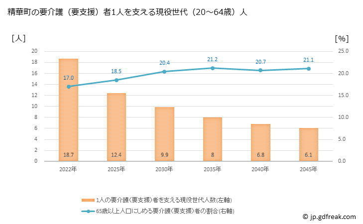 グラフ 年次 精華町(ｾｲｶﾁｮｳ 京都府)の要介護（要支援）認定者数の将来予測  （2019年～2045年） 精華町の要介護（要支援）者1人を支える現役世代（20～64歳）人数の将来推計