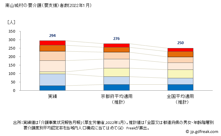 グラフ 年次 南山城村(ﾐﾅﾐﾔﾏｼﾛﾑﾗ 京都府)の要介護（要支援）認定者数の将来予測  （2019年～2045年） 南山城村の要介護（要支援）者数(2022年1月)