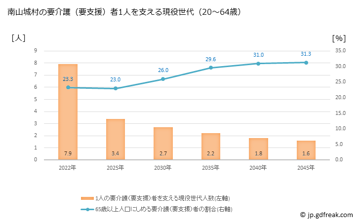 グラフ 年次 南山城村(ﾐﾅﾐﾔﾏｼﾛﾑﾗ 京都府)の要介護（要支援）認定者数の将来予測  （2019年～2045年） 南山城村の要介護（要支援）者1人を支える現役世代（20～64歳）人数の将来推計