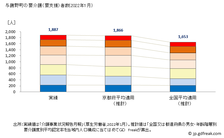 グラフ 年次 与謝野町(ﾖｻﾉﾁｮｳ 京都府)の要介護（要支援）認定者数の将来予測  （2019年～2045年） 与謝野町の要介護（要支援）者数(2022年1月)