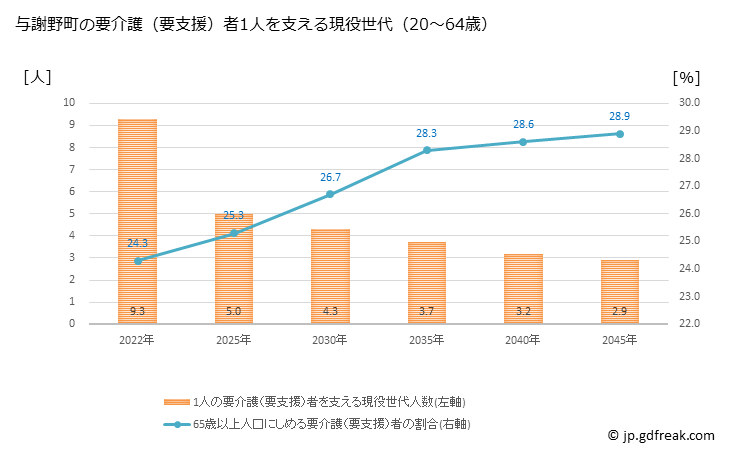 グラフ 年次 与謝野町(ﾖｻﾉﾁｮｳ 京都府)の要介護（要支援）認定者数の将来予測  （2019年～2045年） 与謝野町の要介護（要支援）者1人を支える現役世代（20～64歳）人数の将来推計