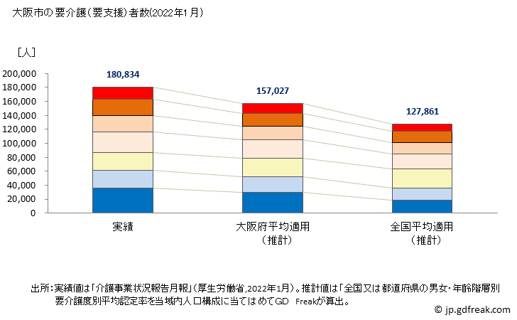 グラフ 年次 大阪市(ｵｵｻｶｼ 大阪府)の要介護（要支援）認定者数の将来予測  （2019年～2045年） 大阪市の要介護（要支援）者数(2022年1月)