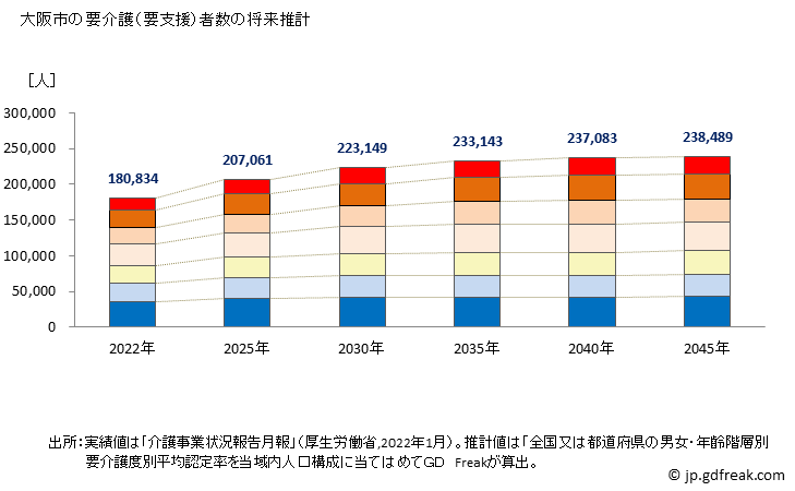 グラフ 年次 大阪市(ｵｵｻｶｼ 大阪府)の要介護（要支援）認定者数の将来予測  （2019年～2045年） 大阪市の要介護（要支援）者数の将来推計