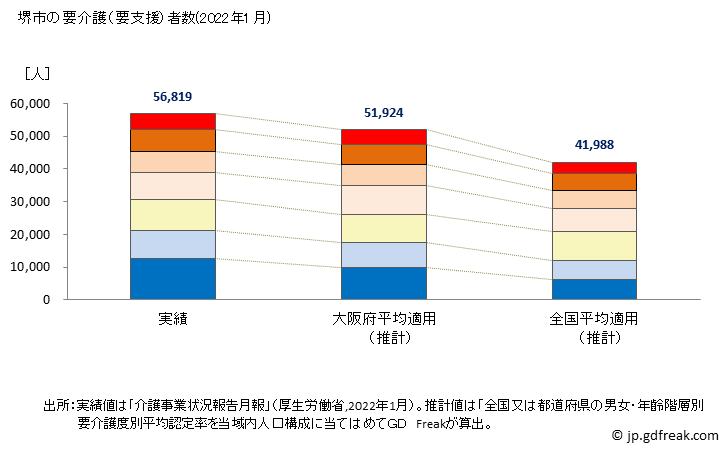 グラフ 年次 堺市(ｻｶｲｼ 大阪府)の要介護（要支援）認定者数の将来予測  （2019年～2045年） 堺市の要介護（要支援）者数(2022年1月)