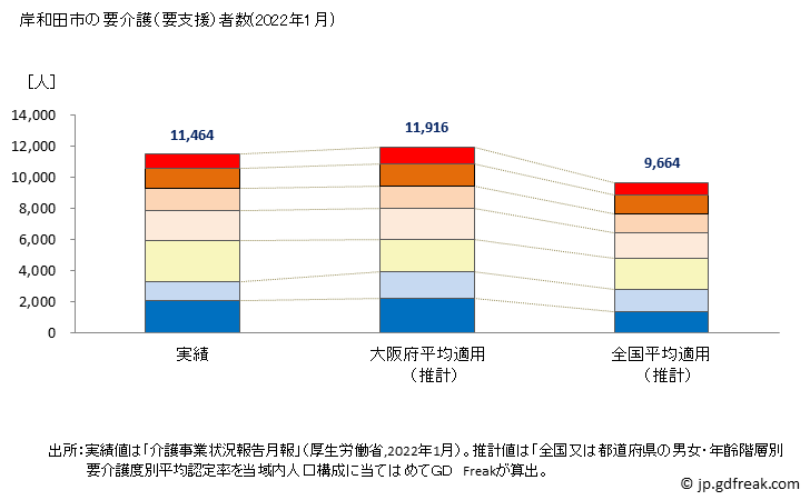 グラフ 年次 岸和田市(ｷｼﾜﾀﾞｼ 大阪府)の要介護（要支援）認定者数の将来予測  （2019年～2045年） 岸和田市の要介護（要支援）者数(2022年1月)