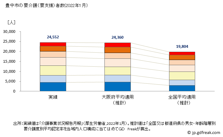 グラフ 年次 豊中市(ﾄﾖﾅｶｼ 大阪府)の要介護（要支援）認定者数の将来予測  （2019年～2045年） 豊中市の要介護（要支援）者数(2022年1月)