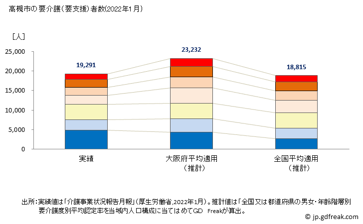 グラフ 年次 高槻市(ﾀｶﾂｷｼ 大阪府)の要介護（要支援）認定者数の将来予測  （2019年～2045年） 高槻市の要介護（要支援）者数(2022年1月)