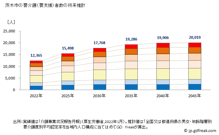 グラフ 年次 茨木市(ｲﾊﾞﾗｷｼ 大阪府)の要介護（要支援）認定者数の将来予測  （2019年～2045年） 茨木市の要介護（要支援）者数の将来推計