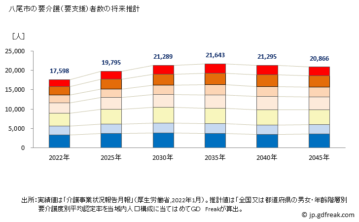 グラフ 年次 八尾市(ﾔｵｼ 大阪府)の要介護（要支援）認定者数の将来予測  （2019年～2045年） 八尾市の要介護（要支援）者数の将来推計