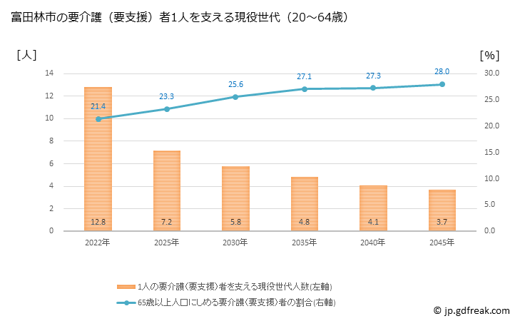 グラフ 年次 富田林市(ﾄﾝﾀﾞﾊﾞﾔｼｼ 大阪府)の要介護（要支援）認定者数の将来予測  （2019年～2045年） 富田林市の要介護（要支援）者1人を支える現役世代（20～64歳）人数の将来推計