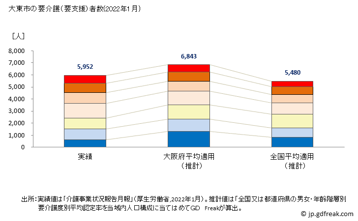 グラフ 年次 大東市(ﾀﾞｲﾄｳｼ 大阪府)の要介護（要支援）認定者数の将来予測  （2019年～2045年） 大東市の要介護（要支援）者数(2022年1月)