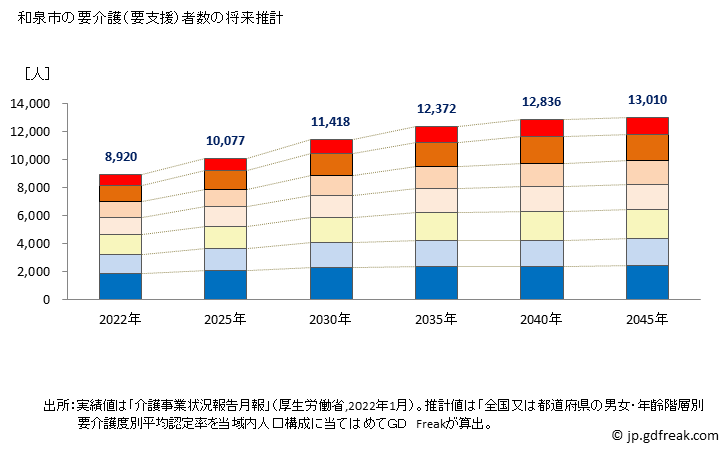 グラフ 年次 和泉市(ｲｽﾞﾐｼ 大阪府)の要介護（要支援）認定者数の将来予測  （2019年～2045年） 和泉市の要介護（要支援）者数の将来推計
