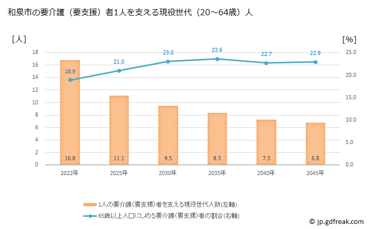 グラフ 年次 和泉市(ｲｽﾞﾐｼ 大阪府)の要介護（要支援）認定者数の将来予測  （2019年～2045年） 和泉市の要介護（要支援）者1人を支える現役世代（20～64歳）人数の将来推計