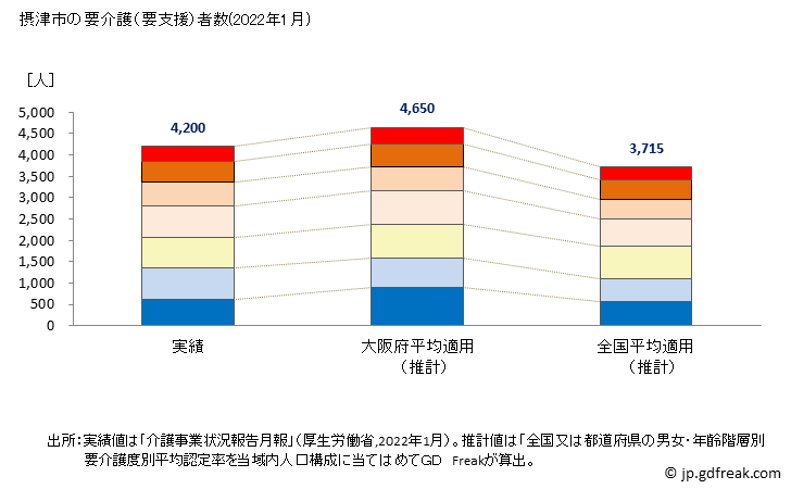 グラフ 年次 摂津市(ｾｯﾂｼ 大阪府)の要介護（要支援）認定者数の将来予測  （2019年～2045年） 摂津市の要介護（要支援）者数(2022年1月)