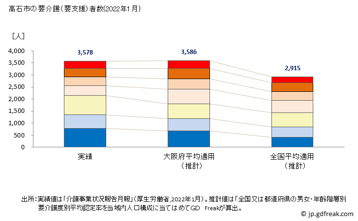 グラフ 年次 高石市(ﾀｶｲｼｼ 大阪府)の要介護（要支援）認定者数の将来予測  （2019年～2045年） 高石市の要介護（要支援）者数(2022年1月)