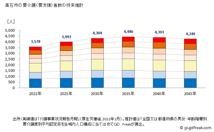 グラフ 年次 高石市(ﾀｶｲｼｼ 大阪府)の要介護（要支援）認定者数の将来予測  （2019年～2045年） 高石市の要介護（要支援）者数の将来推計