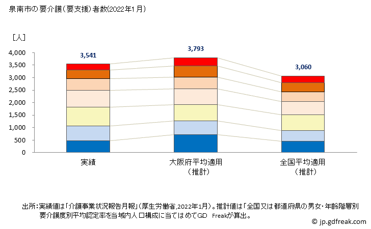 グラフ 年次 泉南市(ｾﾝﾅﾝｼ 大阪府)の要介護（要支援）認定者数の将来予測  （2019年～2045年） 泉南市の要介護（要支援）者数(2022年1月)