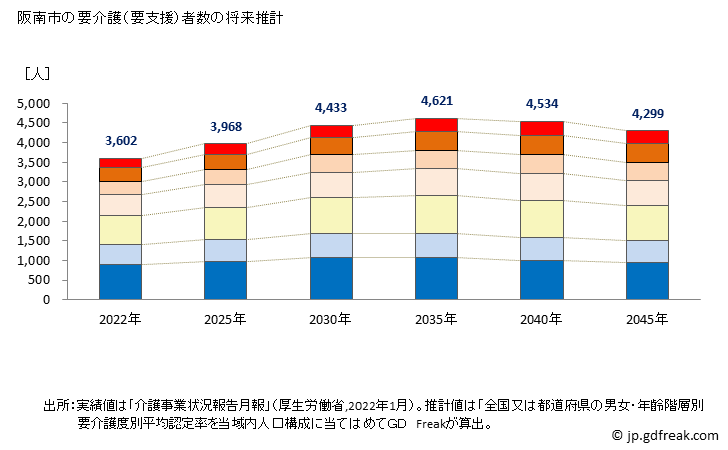 グラフ 年次 阪南市(ﾊﾝﾅﾝｼ 大阪府)の要介護（要支援）認定者数の将来予測  （2019年～2045年） 阪南市の要介護（要支援）者数の将来推計