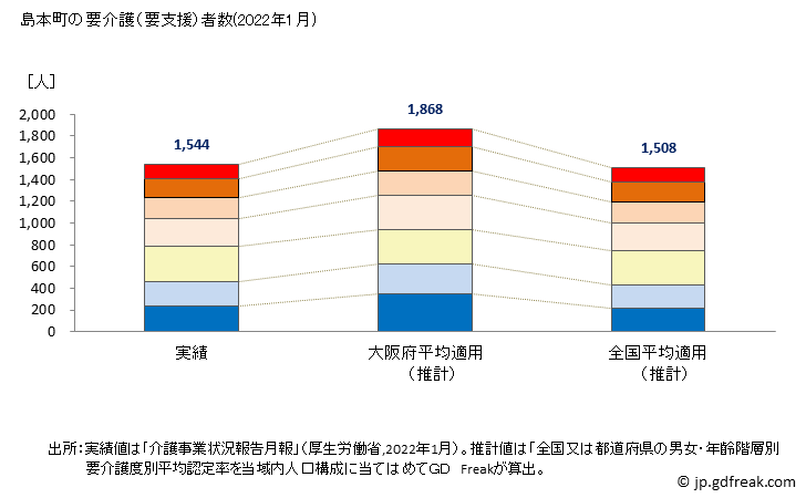 グラフ 年次 島本町(ｼﾏﾓﾄﾁｮｳ 大阪府)の要介護（要支援）認定者数の将来予測  （2019年～2045年） 島本町の要介護（要支援）者数(2022年1月)