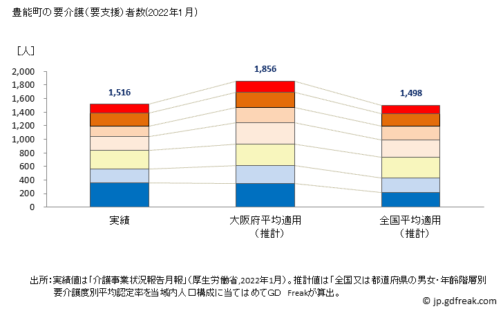 グラフ 年次 豊能町(ﾄﾖﾉﾁｮｳ 大阪府)の要介護（要支援）認定者数の将来予測  （2019年～2045年） 豊能町の要介護（要支援）者数(2022年1月)