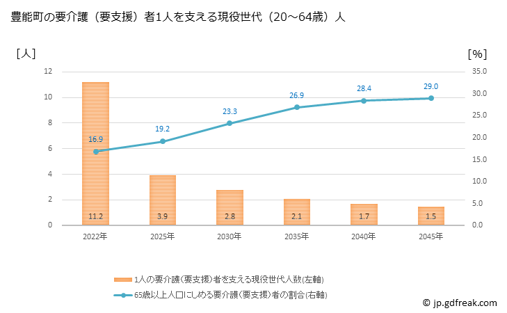 グラフ 年次 豊能町(ﾄﾖﾉﾁｮｳ 大阪府)の要介護（要支援）認定者数の将来予測  （2019年～2045年） 豊能町の要介護（要支援）者1人を支える現役世代（20～64歳）人数の将来推計