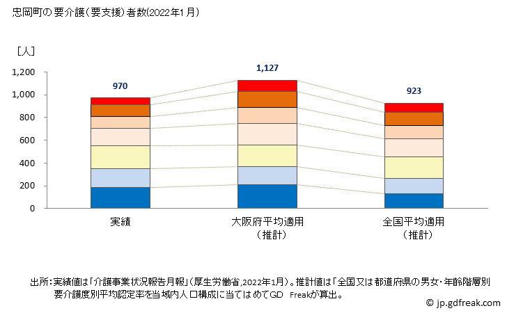グラフ 年次 忠岡町(ﾀﾀﾞｵｶﾁｮｳ 大阪府)の要介護（要支援）認定者数の将来予測  （2019年～2045年） 忠岡町の要介護（要支援）者数(2022年1月)
