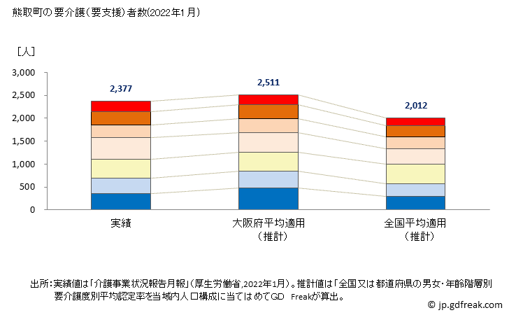グラフ 年次 熊取町(ｸﾏﾄﾘﾁｮｳ 大阪府)の要介護（要支援）認定者数の将来予測  （2019年～2045年） 熊取町の要介護（要支援）者数(2022年1月)