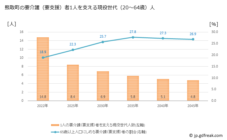 グラフ 年次 熊取町(ｸﾏﾄﾘﾁｮｳ 大阪府)の要介護（要支援）認定者数の将来予測  （2019年～2045年） 熊取町の要介護（要支援）者1人を支える現役世代（20～64歳）人数の将来推計