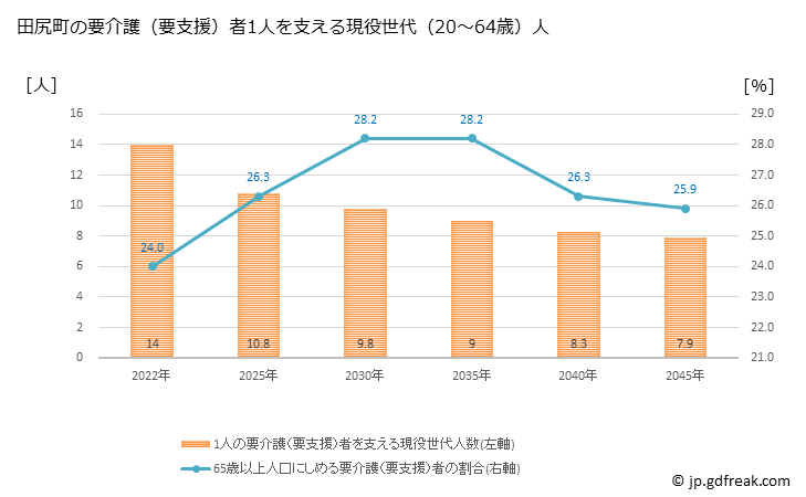 グラフ 年次 田尻町(ﾀｼﾞﾘﾁｮｳ 大阪府)の要介護（要支援）認定者数の将来予測  （2019年～2045年） 田尻町の要介護（要支援）者1人を支える現役世代（20～64歳）人数の将来推計